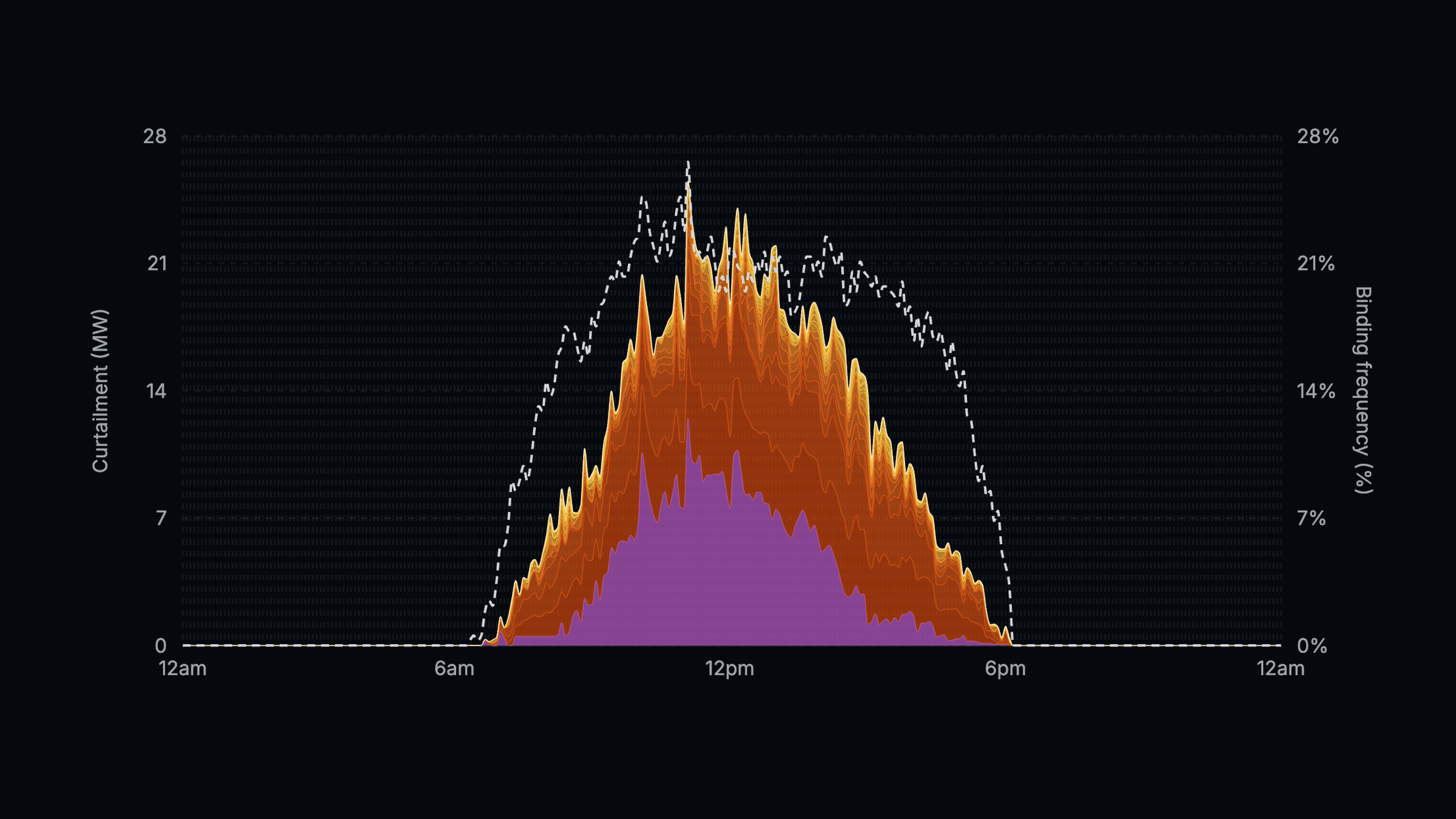 Charge curtailment: The emerging risk for batteries in the NEM